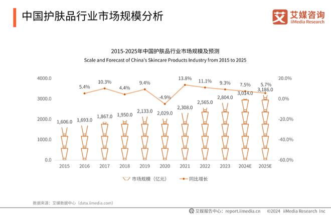 九游娱乐网站：2024年中国美妆行业前景分析：男颜经济将成中国化妆品行业新驱动力(图3)