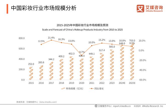 九游娱乐网站：2024年中国美妆行业前景分析：男颜经济将成中国化妆品行业新驱动力(图4)
