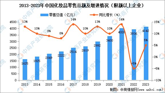 九游娱乐平台：2024年中国化妆品行业市场前景预测研究报告(图3)