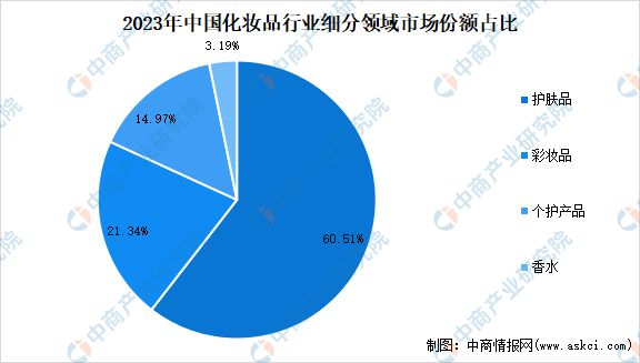 九游娱乐平台：2024年中国化妆品行业市场前景预测研究报告(图4)
