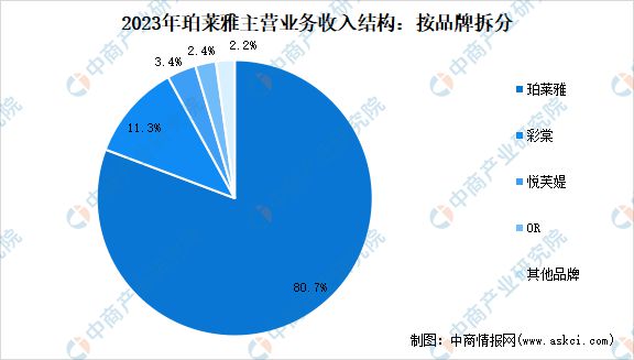 九游娱乐平台：2024年中国化妆品行业市场前景预测研究报告(图13)