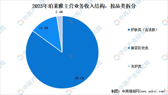 九游娱乐平台：2024年中国化妆品行业市场前景预测研究报告(图12)