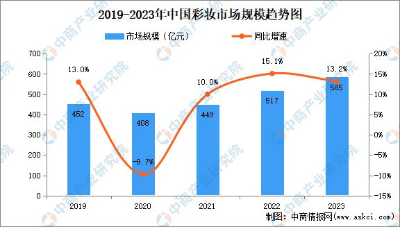 九游娱乐平台：2024年中国化妆品行业市场前景预测研究报告(图8)