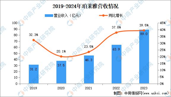 九游娱乐平台：2024年中国化妆品行业市场前景预测研究报告(图10)