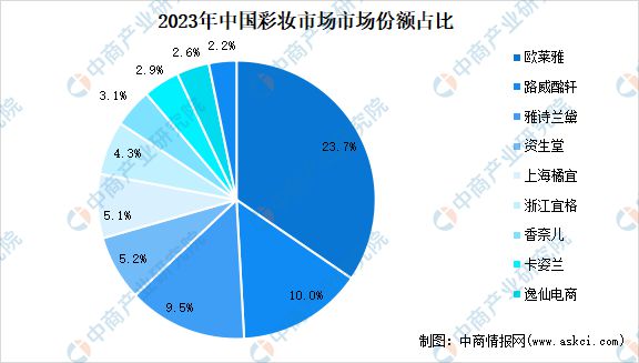 九游娱乐平台：2024年中国化妆品行业市场前景预测研究报告(图9)