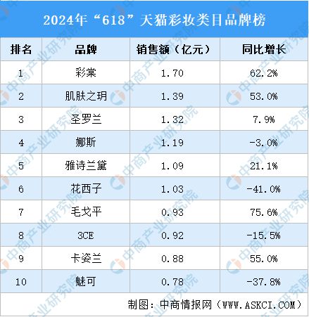 九游娱乐平台：2024年中国化妆品行业市场前景预测研究报告(图14)