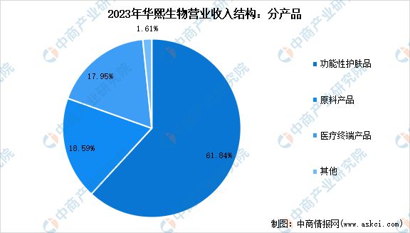 九游娱乐平台：2024年中国化妆品行业市场前景预测研究报告(图21)