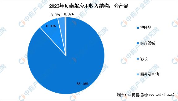 九游娱乐平台：2024年中国化妆品行业市场前景预测研究报告(图27)