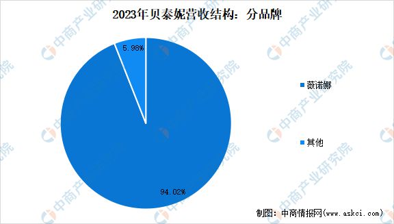 九游娱乐平台：2024年中国化妆品行业市场前景预测研究报告(图28)