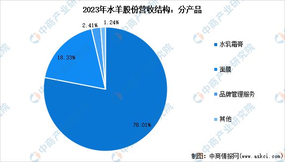 九游娱乐平台：2024年中国化妆品行业市场前景预测研究报告(图32)
