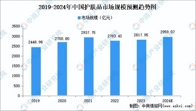 九游娱乐平台：2024年中国化妆品行业市场前景预测研究报告（简版）(图5)