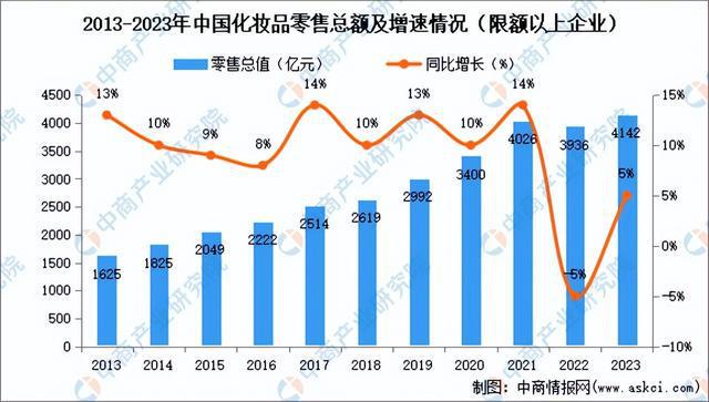 九游娱乐平台：2024年中国化妆品行业市场前景预测研究报告（简版）(图3)