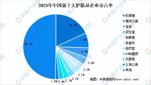 九游娱乐平台：2024年中国化妆品行业市场前景预测研究报告（简版）(图7)