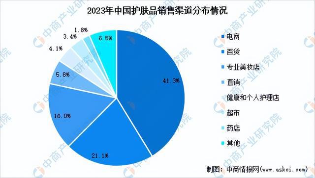 九游娱乐平台：2024年中国化妆品行业市场前景预测研究报告（简版）(图6)