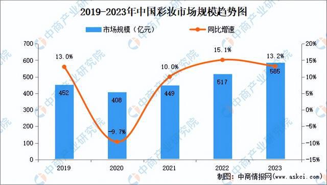 九游娱乐平台：2024年中国化妆品行业市场前景预测研究报告（简版）(图8)