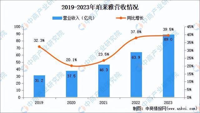 九游娱乐平台：2024年中国化妆品行业市场前景预测研究报告（简版）(图10)