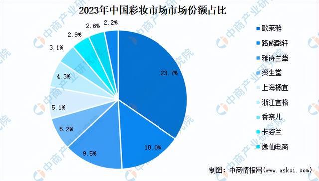 九游娱乐平台：2024年中国化妆品行业市场前景预测研究报告（简版）(图9)