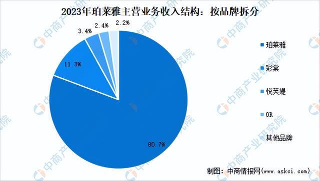 九游娱乐平台：2024年中国化妆品行业市场前景预测研究报告（简版）(图13)