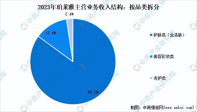 九游娱乐平台：2024年中国化妆品行业市场前景预测研究报告（简版）(图12)