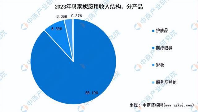 九游娱乐平台：2024年中国化妆品行业市场前景预测研究报告（简版）(图27)