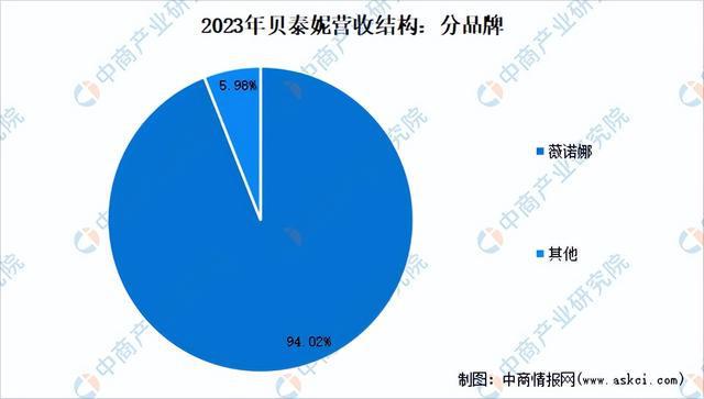 九游娱乐平台：2024年中国化妆品行业市场前景预测研究报告（简版）(图28)