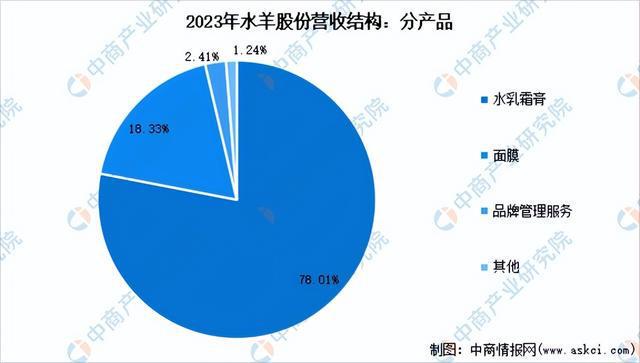 九游娱乐平台：2024年中国化妆品行业市场前景预测研究报告（简版）(图32)