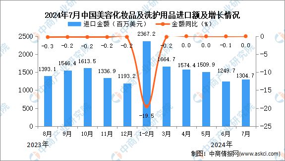 九游娱乐平台：2024年7月中国美容化妆品及洗护用品进口数据统计分析：进口量270988吨(图2)