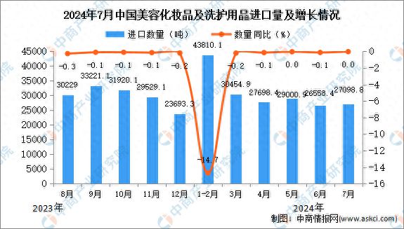 九游娱乐平台：2024年7月中国美容化妆品及洗护用品进口数据统计分析：进口量270988吨(图1)