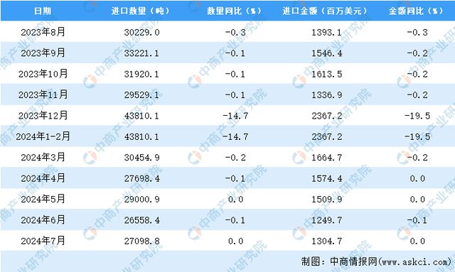 九游娱乐平台：2024年7月中国美容化妆品及洗护用品进口数据统计分析：进口量270988吨(图3)