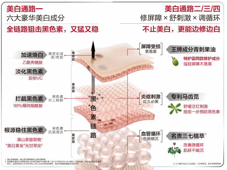 九游娱乐平台：薇诺娜修白瓶开启中国健康美白新叙事(图3)