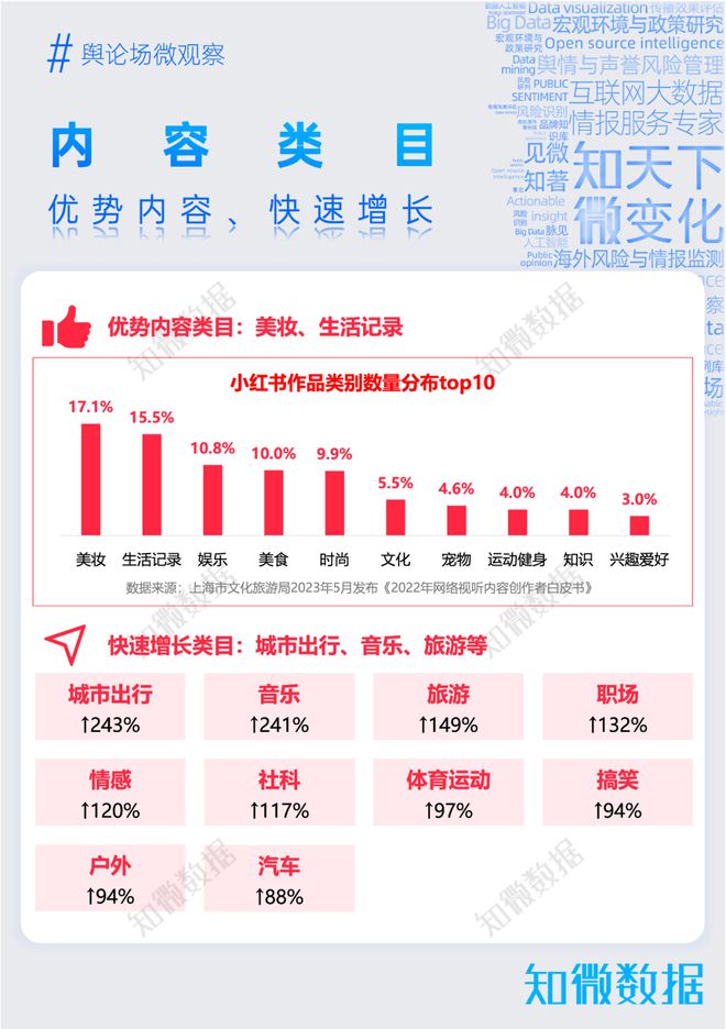 九游娱乐：专题报告：看懂小红书年轻人热爱的生活百科全书｜探舆论场(图4)