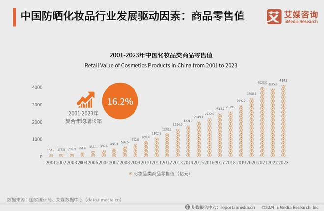 九游娱乐：消费驱动市场扩大2024年中国防晒化妆品市场规模将达164亿元(图1)