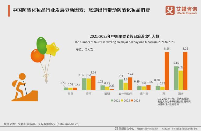 九游娱乐：消费驱动市场扩大2024年中国防晒化妆品市场规模将达164亿元(图2)