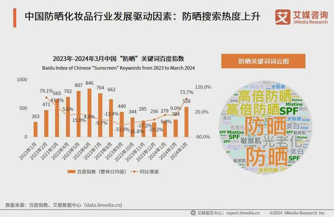 九游娱乐：消费驱动市场扩大2024年中国防晒化妆品市场规模将达164亿元(图3)