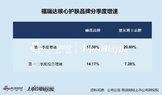九游娱乐：福瑞达上半年业绩双降：化妆品业务增速持续下降两大核心品牌颐莲、瑷尔博士Q2销售额均下滑(图2)