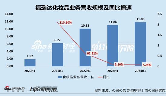 九游娱乐：福瑞达上半年业绩双降：化妆品业务增速持续下降两大核心品牌颐莲、瑷尔博士Q2销售额均下滑(图1)