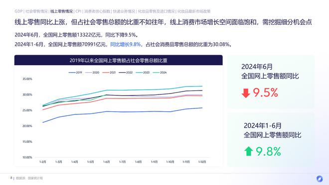 九游娱乐：2024上半年护肤市场新品趋势：国货全面超越、新品平均定价下降(图3)