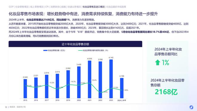 九游娱乐：2024上半年护肤市场新品趋势：国货全面超越、新品平均定价下降(图5)