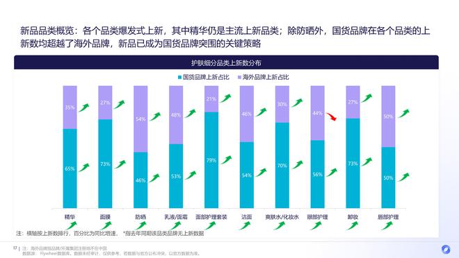 九游娱乐：2024上半年护肤市场新品趋势：国货全面超越、新品平均定价下降(图8)