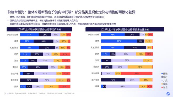 九游娱乐：2024上半年护肤市场新品趋势：国货全面超越、新品平均定价下降(图15)