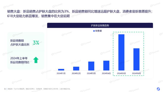 九游娱乐：2024上半年护肤市场新品趋势：国货全面超越、新品平均定价下降(图7)