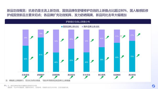 九游娱乐：2024上半年护肤市场新品趋势：国货全面超越、新品平均定价下降(图10)