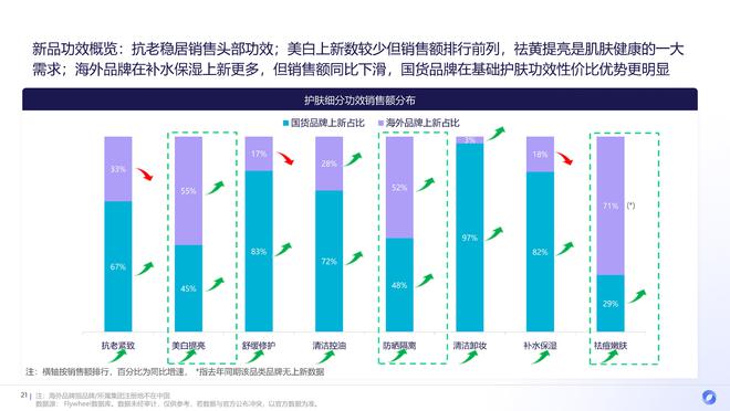 九游娱乐：2024上半年护肤市场新品趋势：国货全面超越、新品平均定价下降(图11)