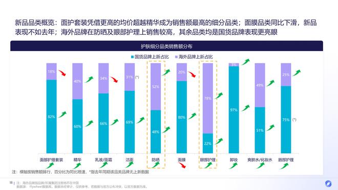九游娱乐：2024上半年护肤市场新品趋势：国货全面超越、新品平均定价下降(图9)
