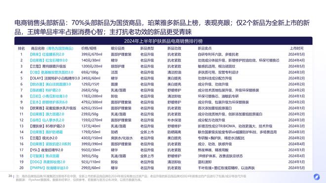 九游娱乐：2024上半年护肤市场新品趋势：国货全面超越、新品平均定价下降(图14)
