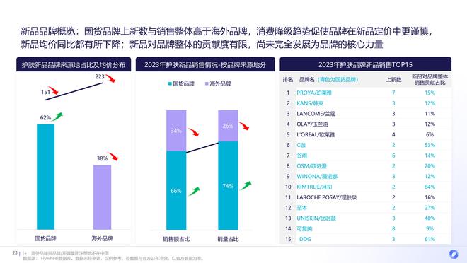 九游娱乐：2024上半年护肤市场新品趋势：国货全面超越、新品平均定价下降(图12)