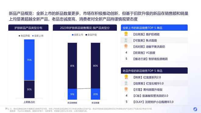 九游娱乐：2024上半年护肤市场新品趋势：国货全面超越、新品平均定价下降(图13)