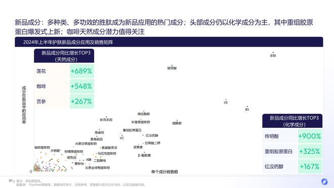 九游娱乐：2024上半年护肤市场新品趋势：国货全面超越、新品平均定价下降(图16)