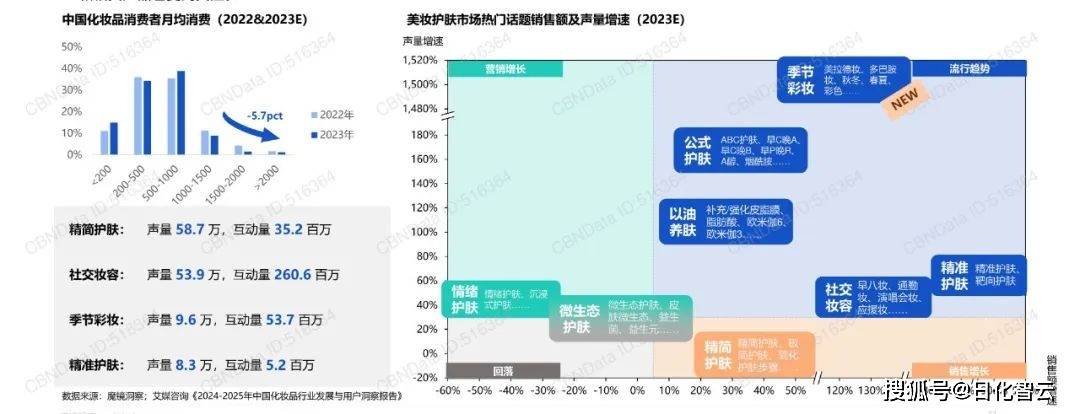 九游娱乐平台：2024年美妆个护行业市场新机遇、热门品类分析（附）(图3)