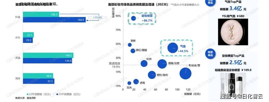 九游娱乐平台：2024年美妆个护行业市场新机遇、热门品类分析（附）(图7)
